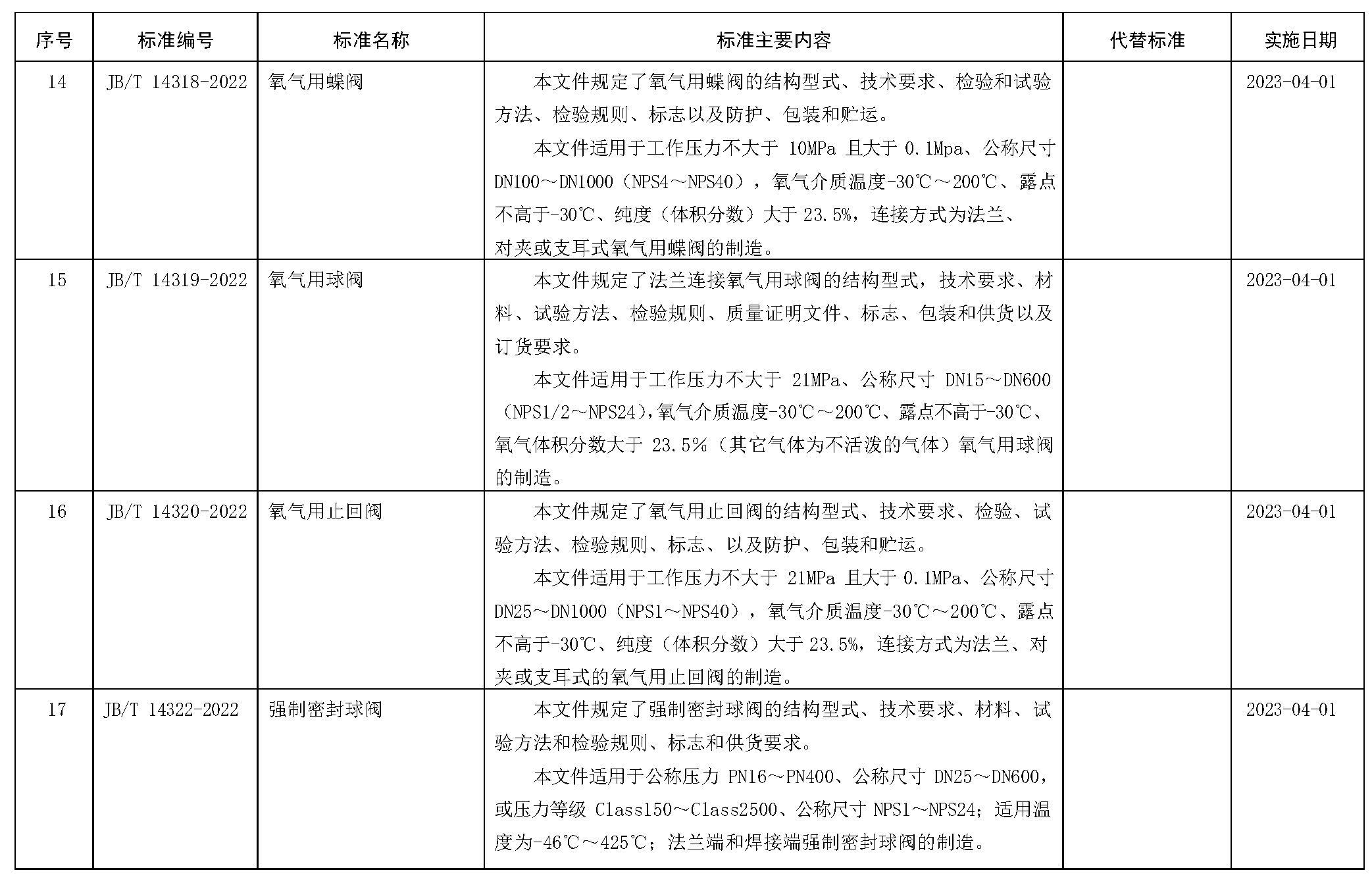 全国阀门标委会 17项标准发布_页面_5.png